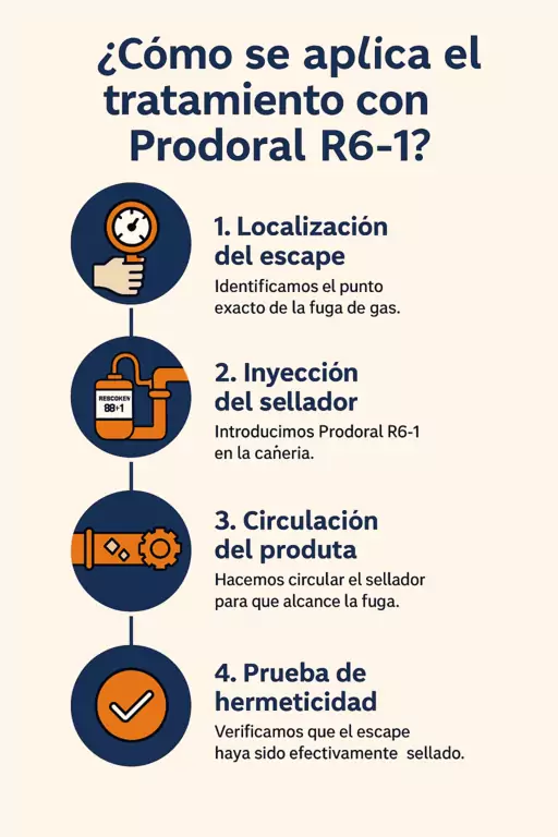Infografía sobre cómo se aplica el tratamiento con Prodoral R6-1 para sellar fugas de gas: localización del escape, inyección del sellador, circulación y prueba de hermeticidad.