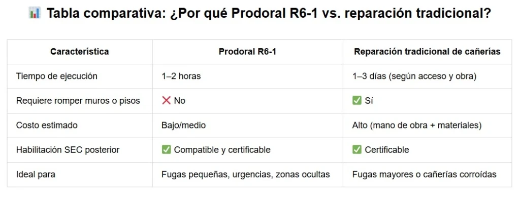 Tabla comparativa entre el sellado de fugas con Prodoral R6-1 y la reparación tradicional de cañerías de gas, destacando tiempo, costo y certificación SEC.